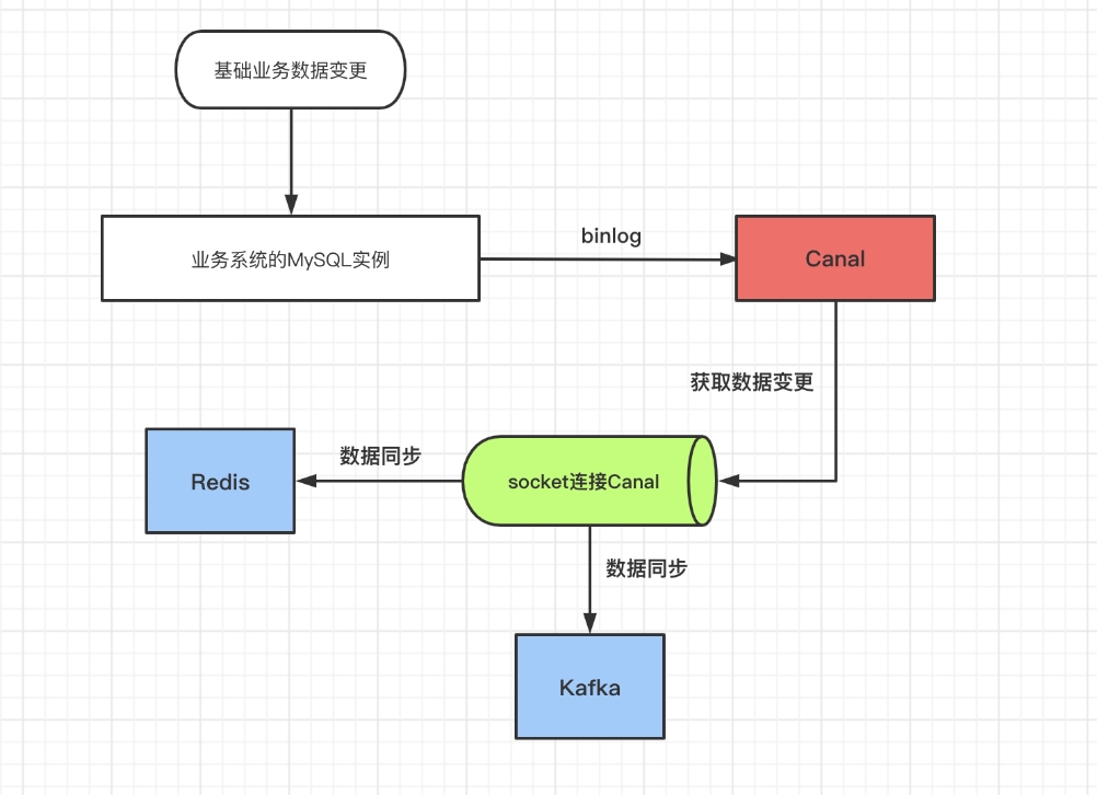 php使用Canal监听msyql的过程详解